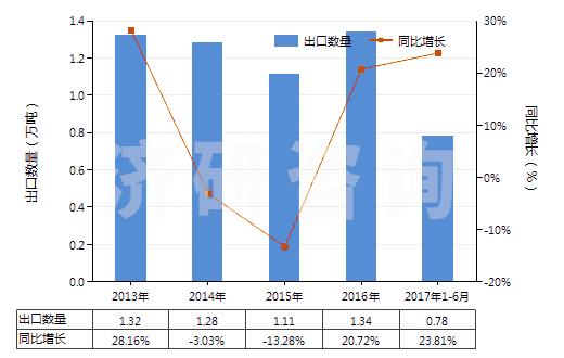 2013-2017年6月中國丙酸鹽和酯(HS29155090)出口量及增速統(tǒng)計(jì) 2013-2017年6月中國丙酸鹽和酯(HS29155090)出口量及增速統(tǒng)計(jì)
